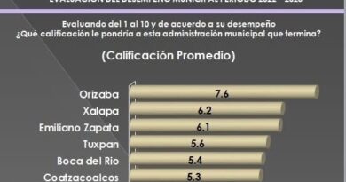 Emiliano Zapata, en el top 3 de los mejores gobiernos municipales de Veracruz