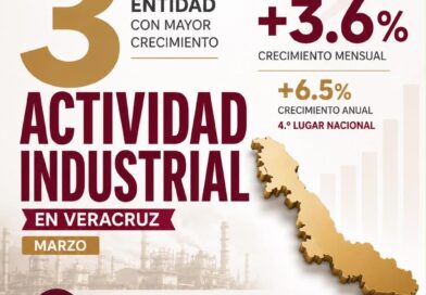 Veracruz, tercero nacional en crecimiento industrial