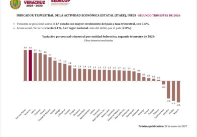 Veracruz, segundo lugar nacional en crecimiento económico trimestral